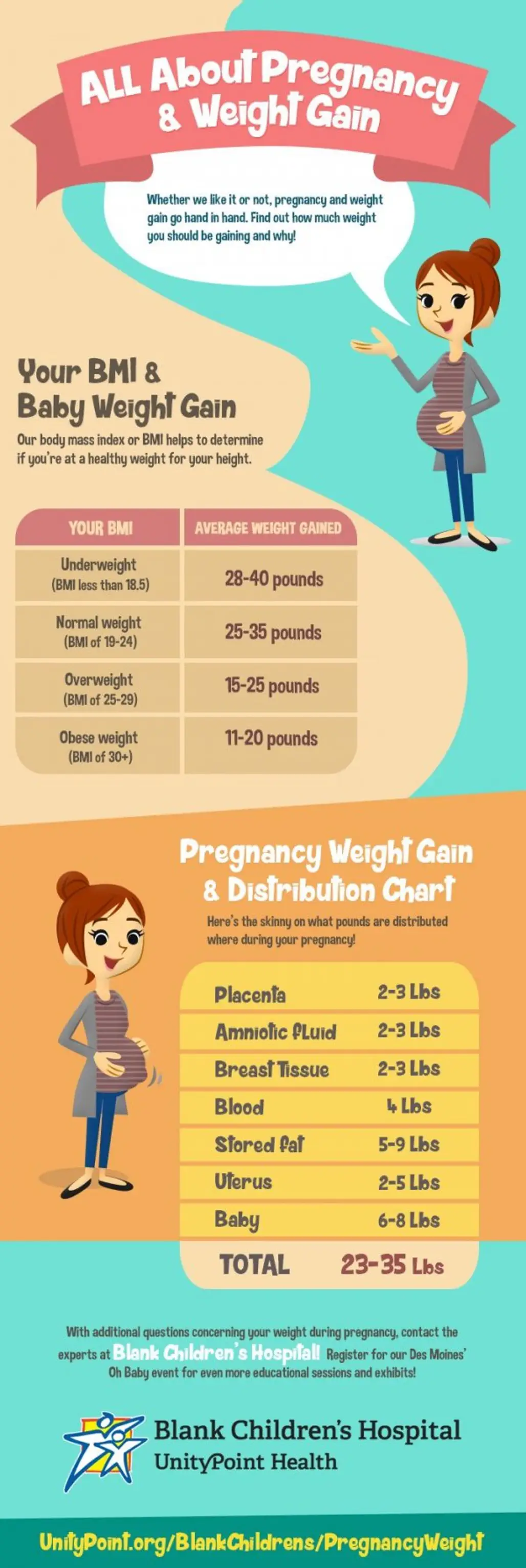 All about Pregnancy & Weight Gain
