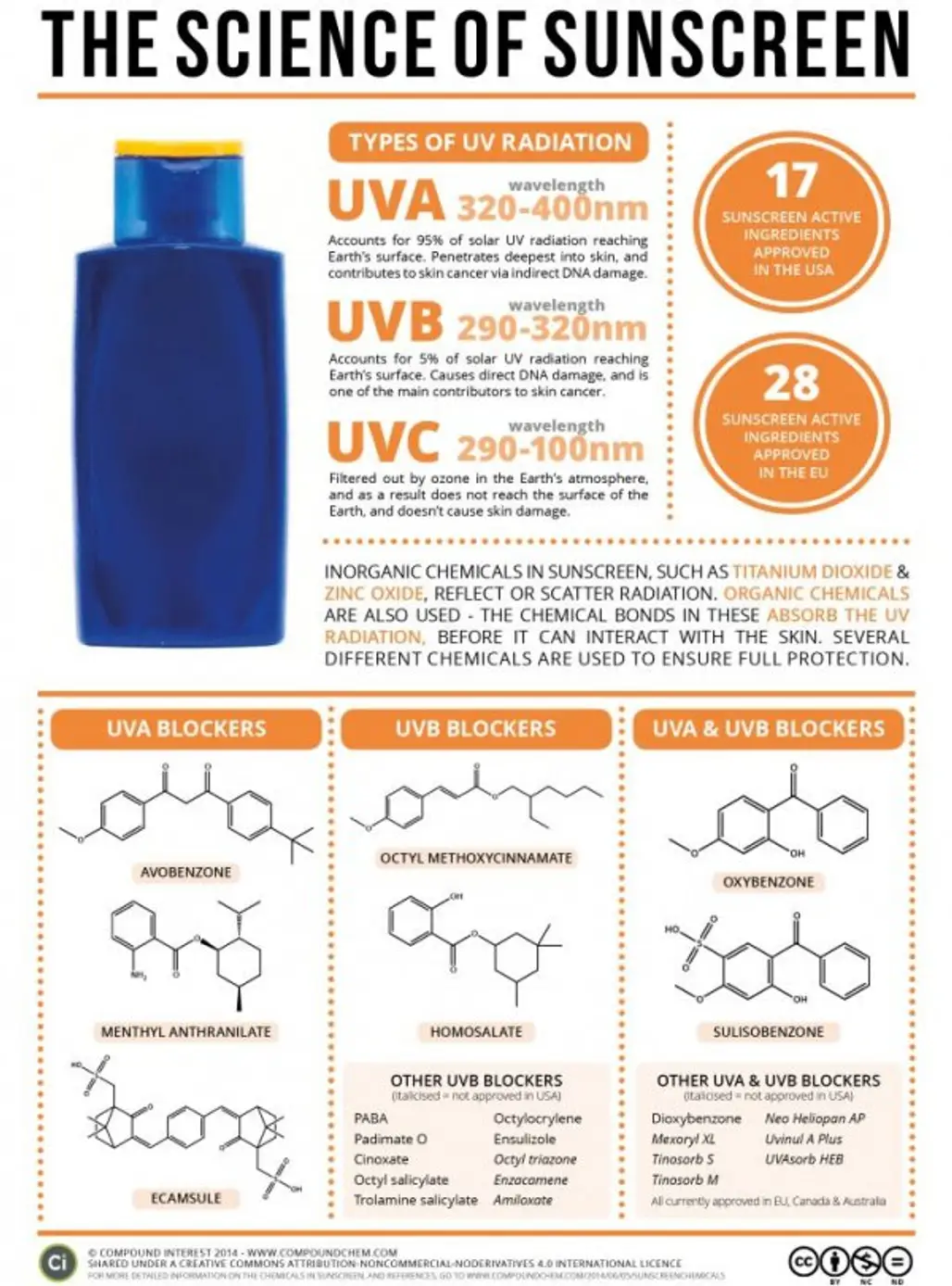 The Science of Sunscreen