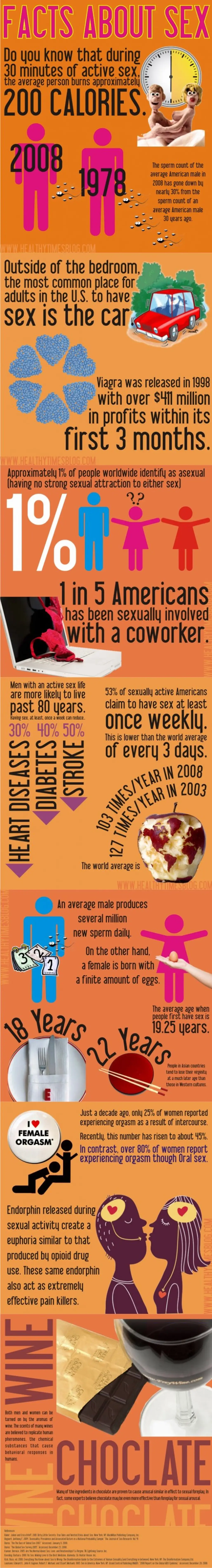 Facts about Sex