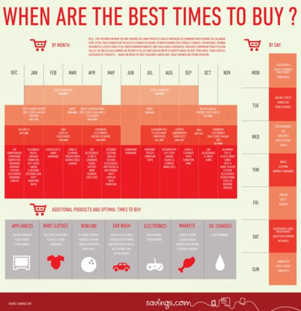 When to Buy EVERYTHING