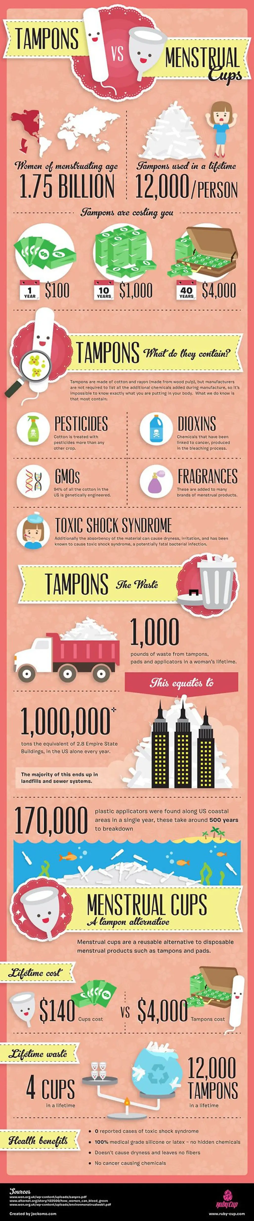 Tampons Vs. Cups