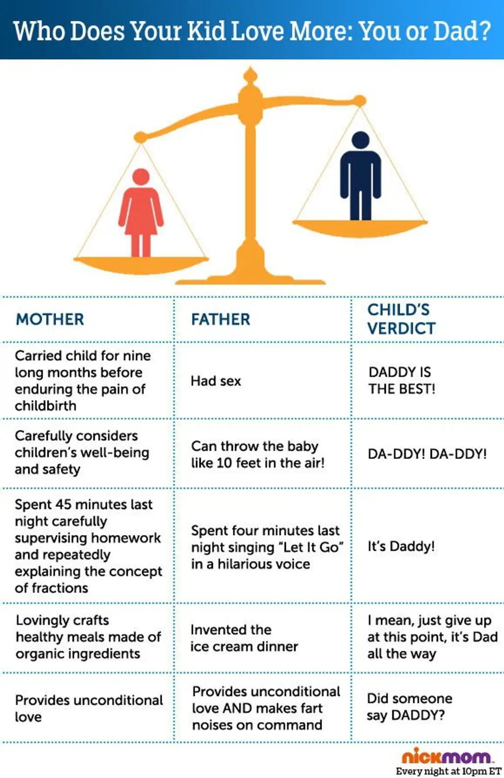 Mom V Dad - the Important Stuff