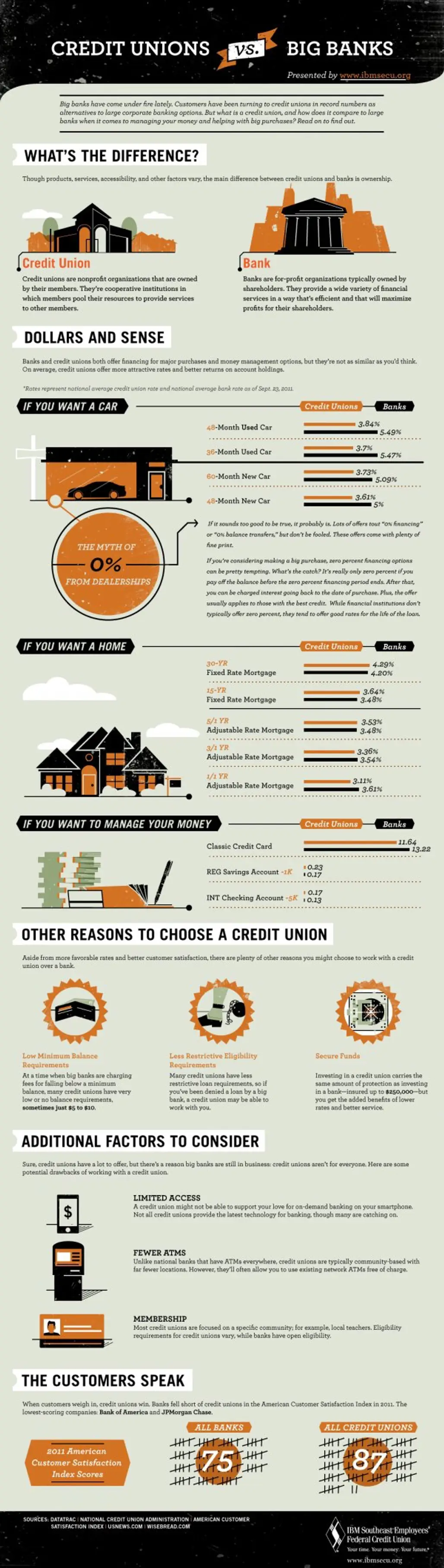 Credit Unions Vs. Banks