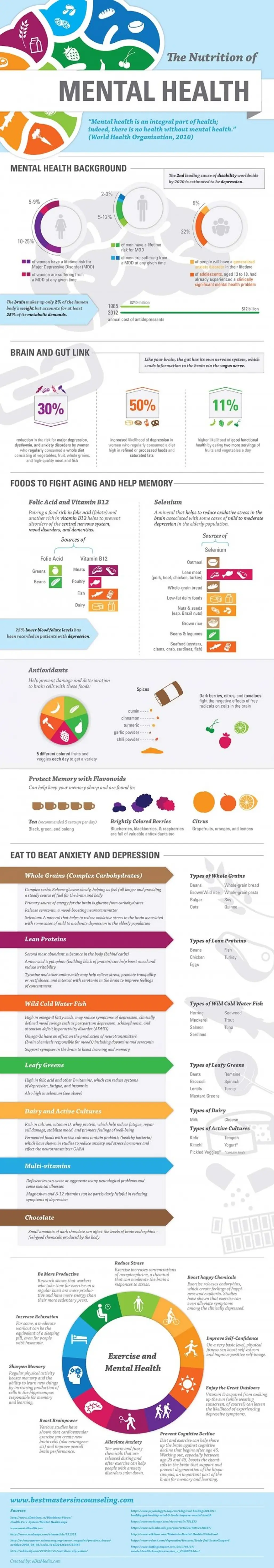 The Nutrition of Mental Health