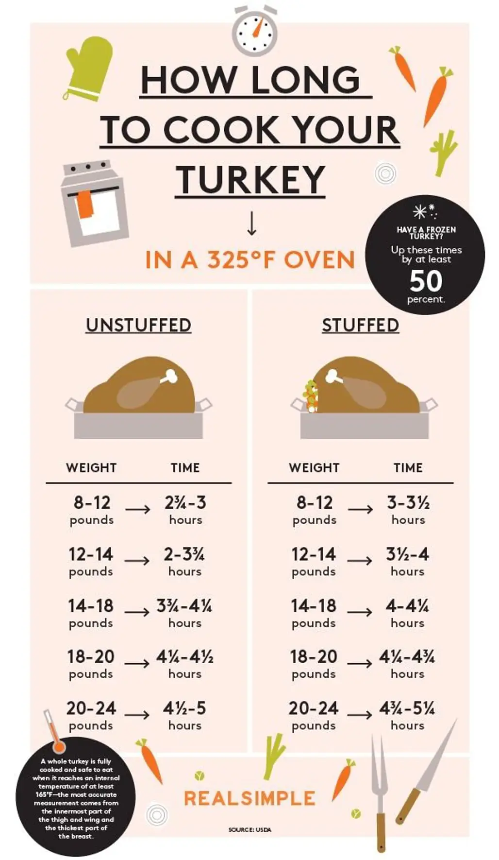 How Long to Cook Your Turkey