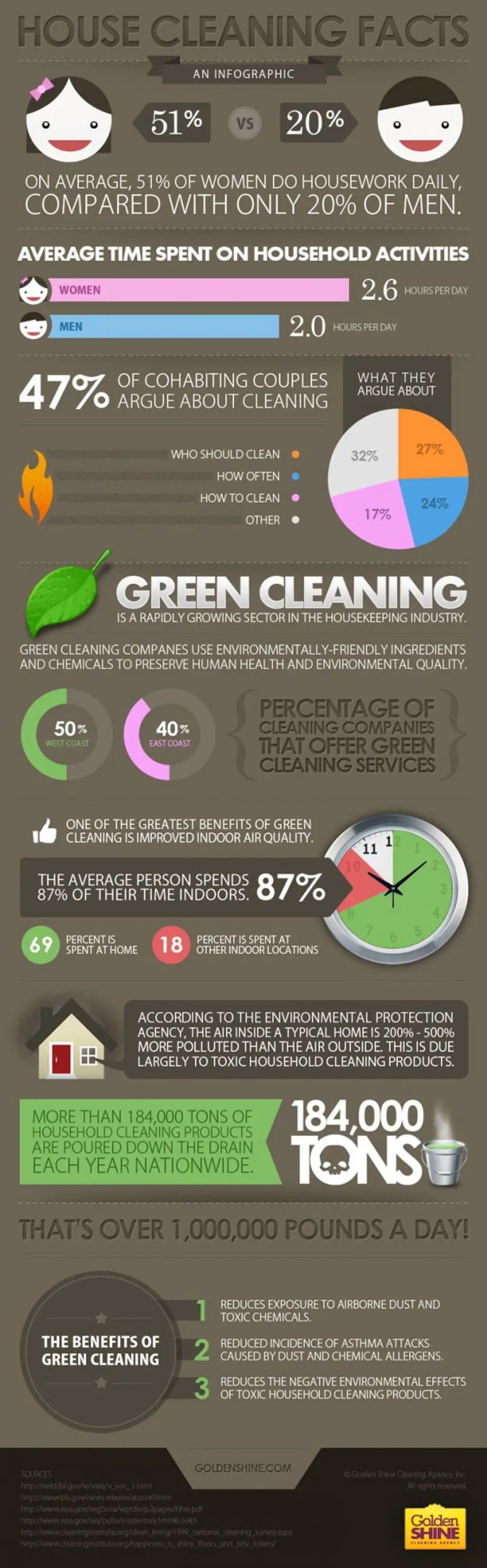 Some House Cleaning Facts