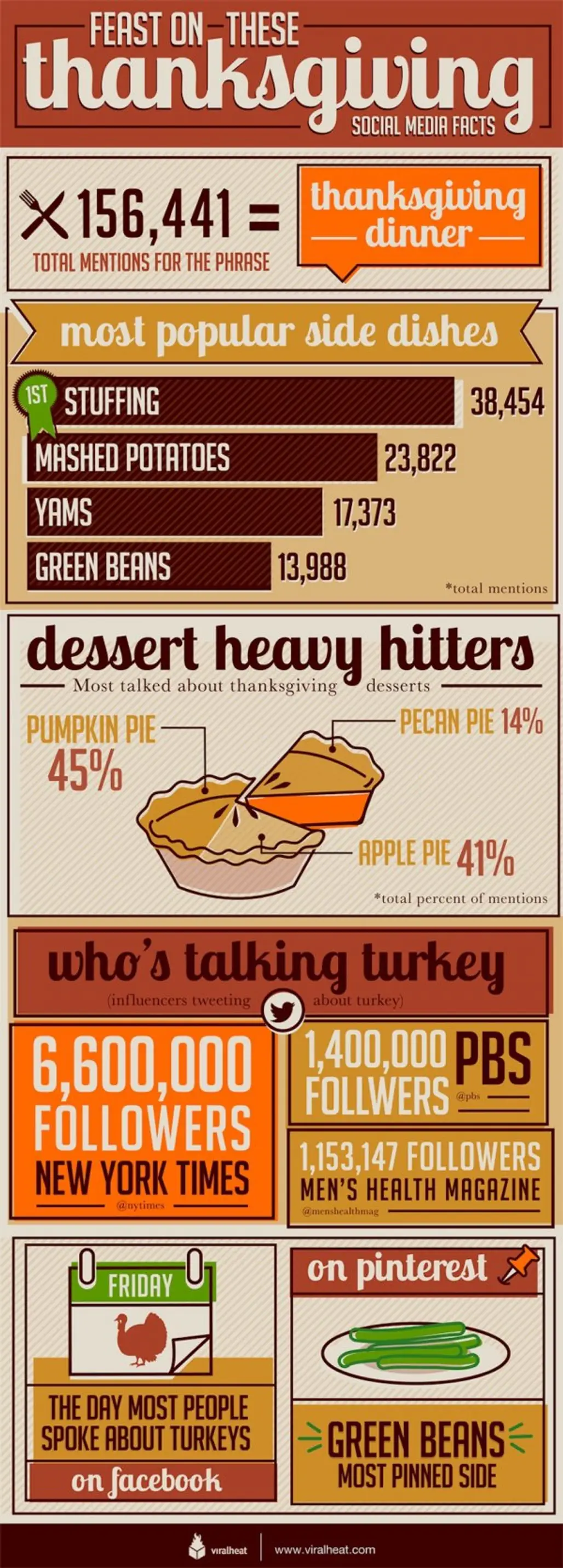 Feast on These Thanksgiving Social Media Facts
