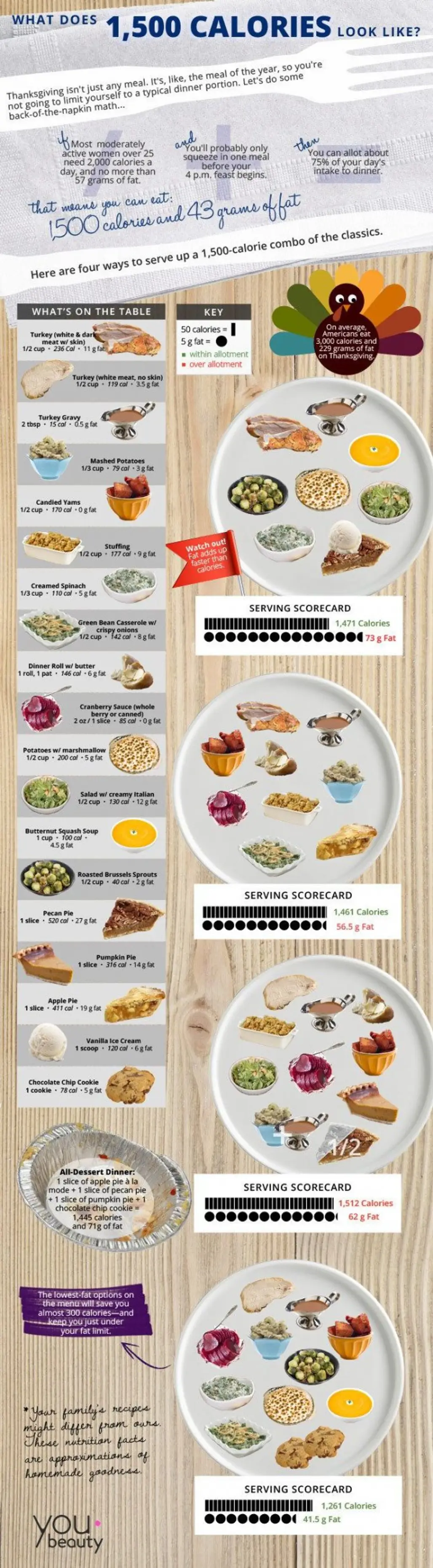 How Much Should You Eat on Thanksgiving?