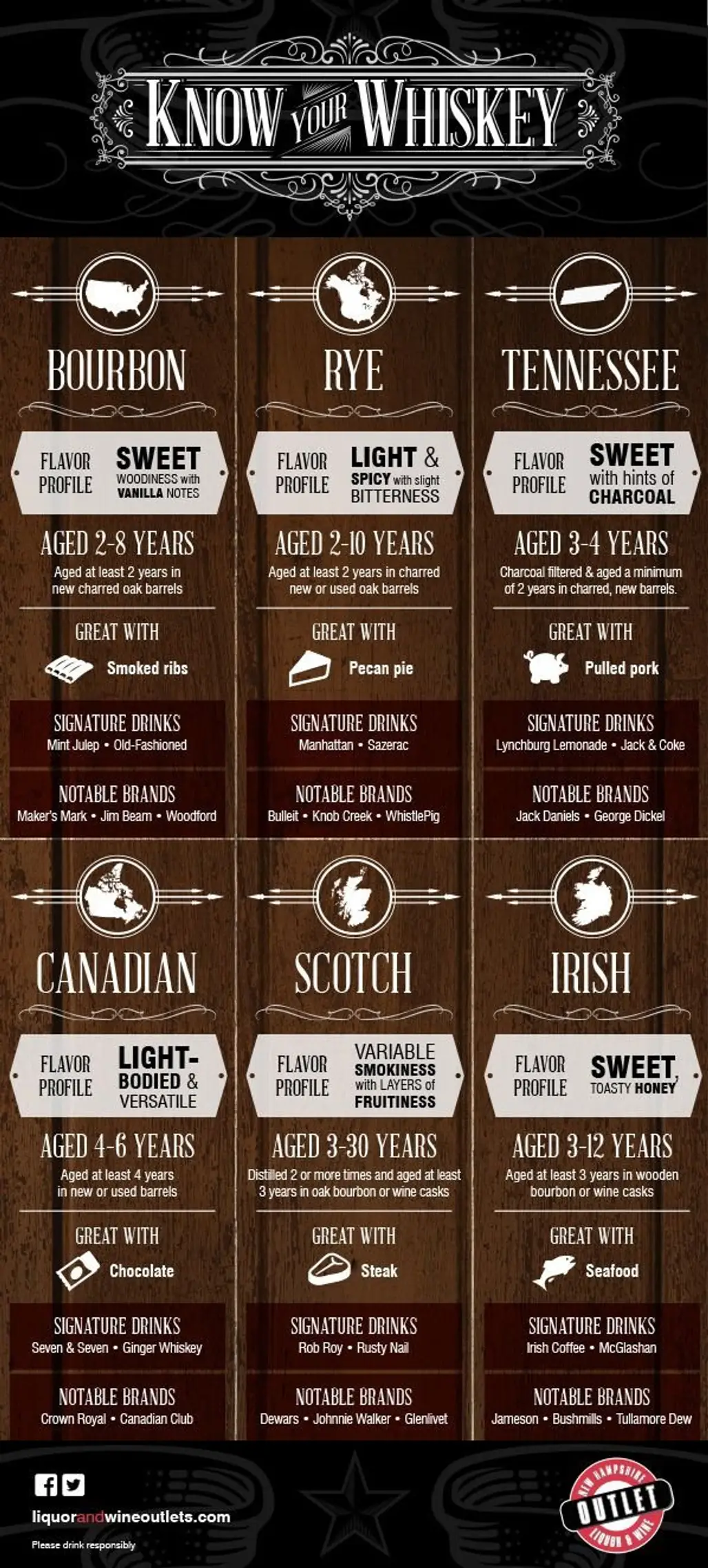 Know Your Whiskey