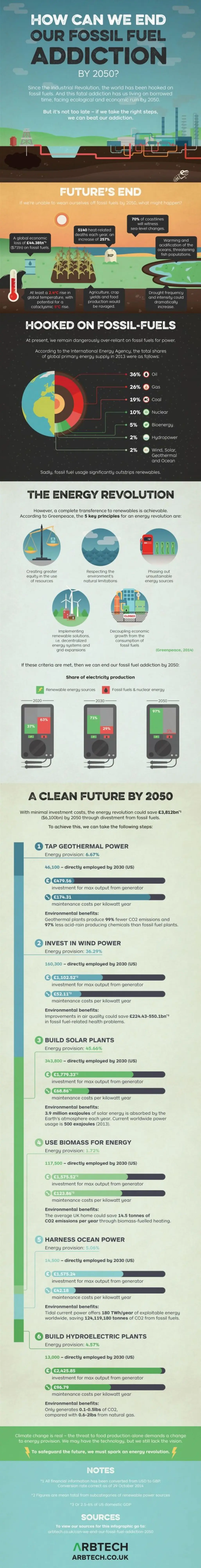 Can We End Our Fossil Fuel Addiction by 2050?