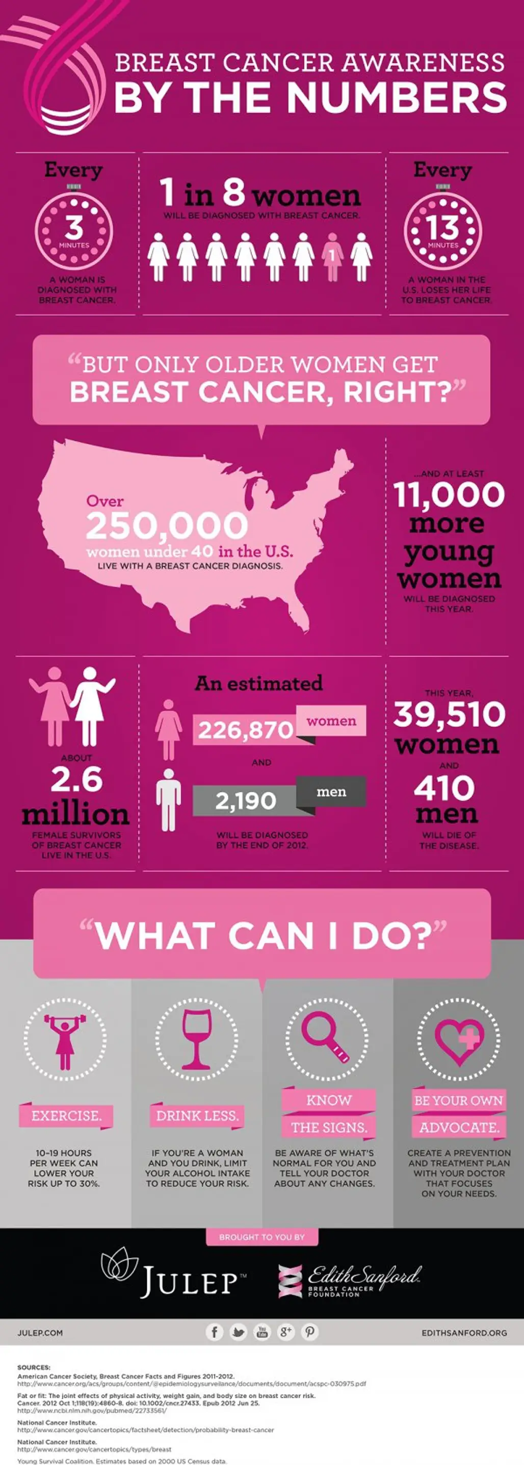 Breast Cancer Awareness by the Numbers