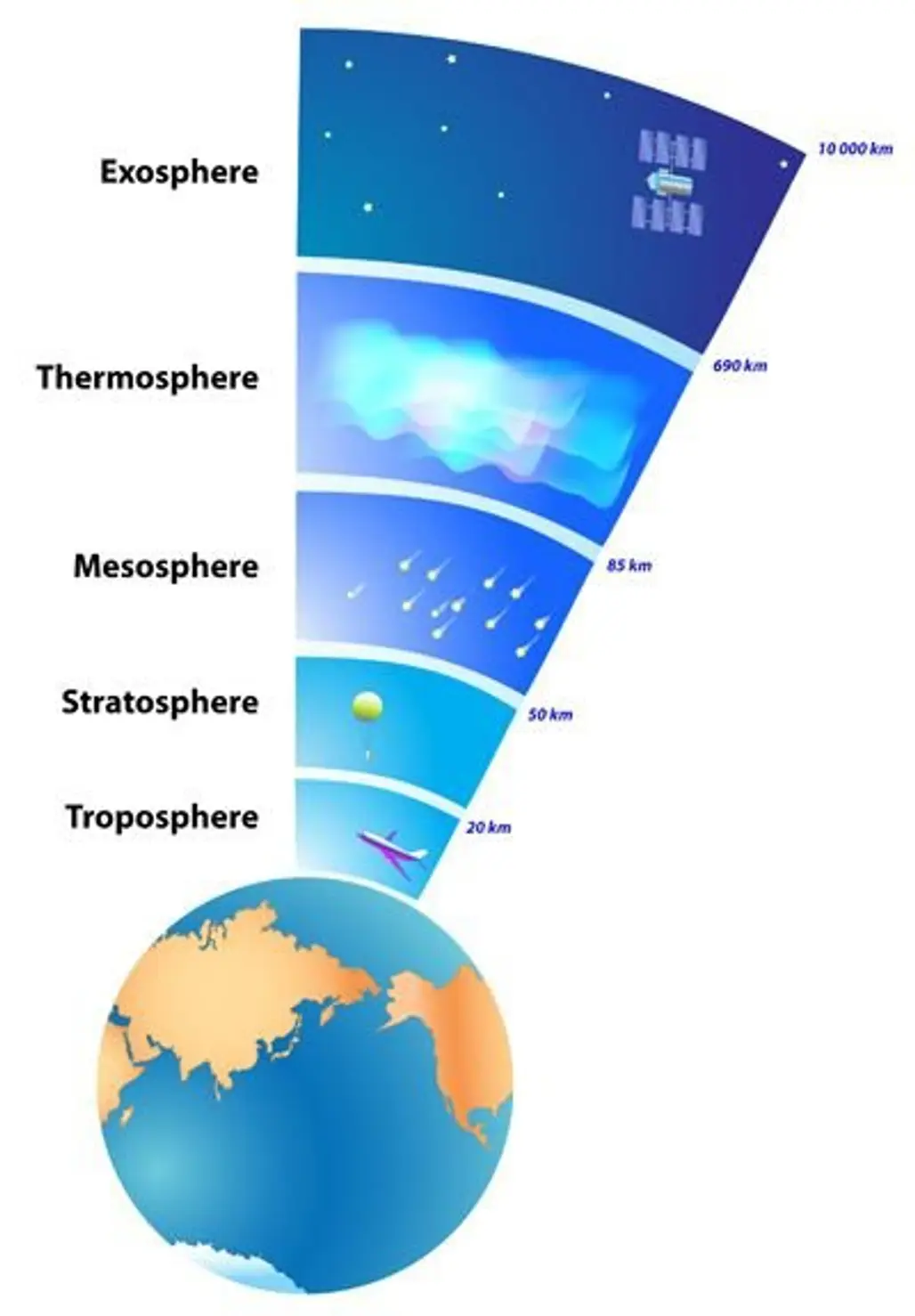 Layers of the Earth's Atmosphere