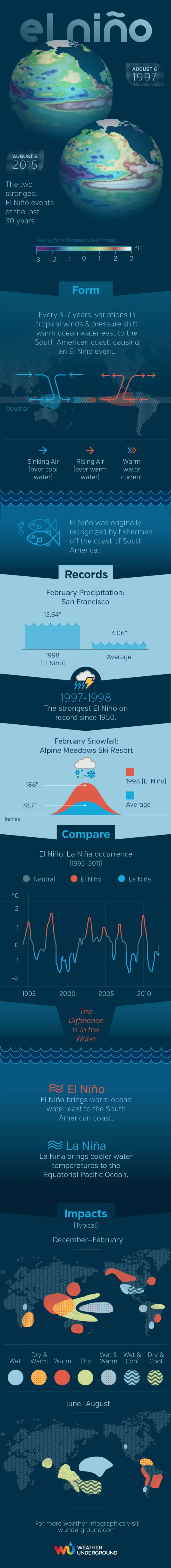 What is El Niño?