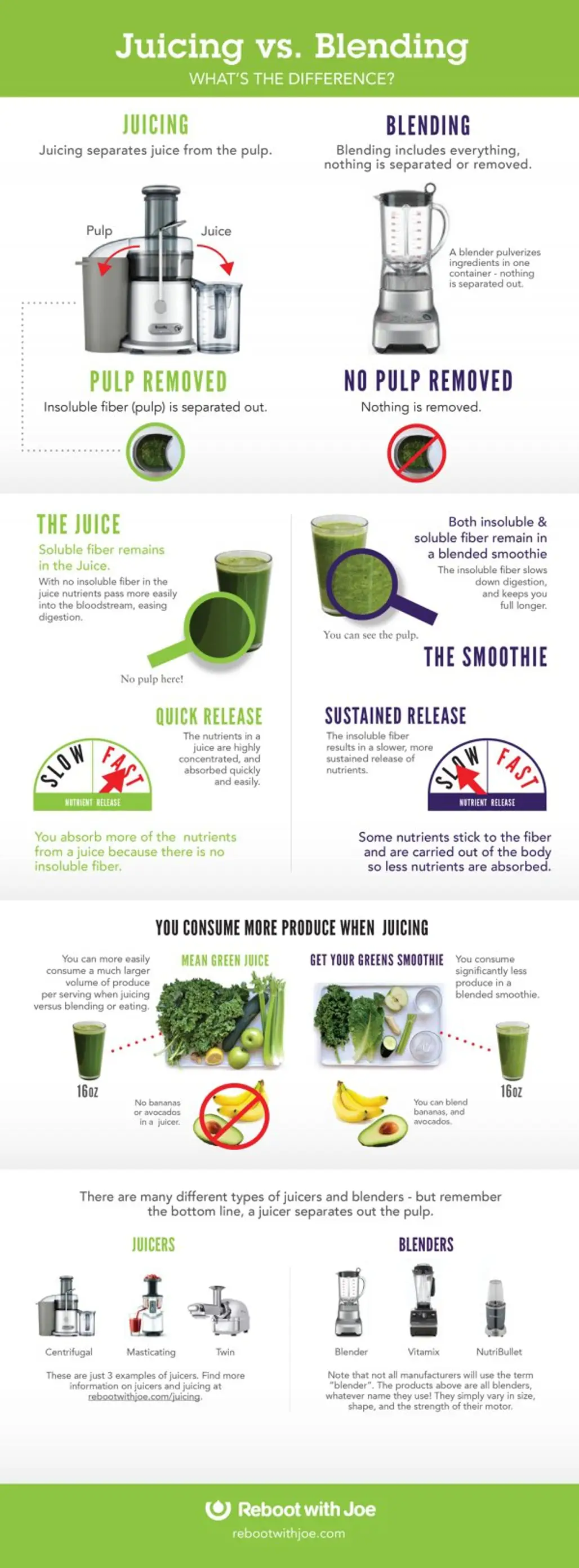 The Difference between Juicing and Blending