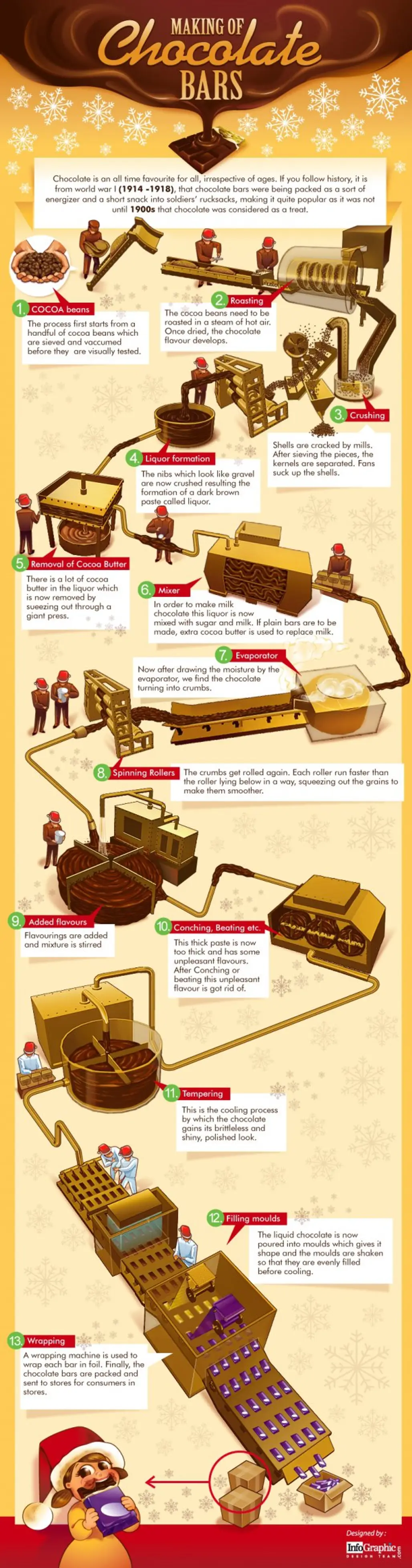 The 13 Steps of Chocolate Bars
