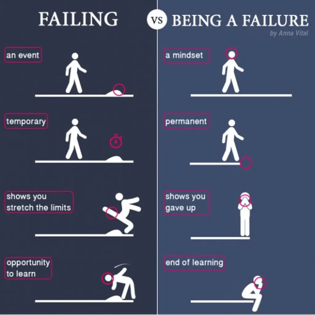 Failing Vs Being a Failure