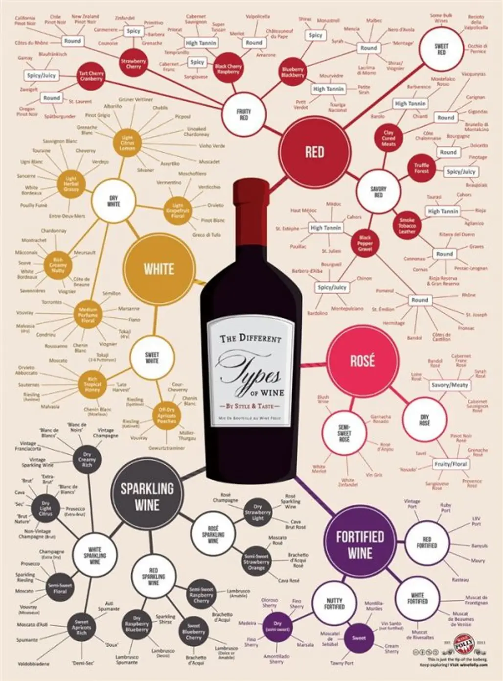 Like Fruity Wine? Spicy Wine? Here's Your Guide!