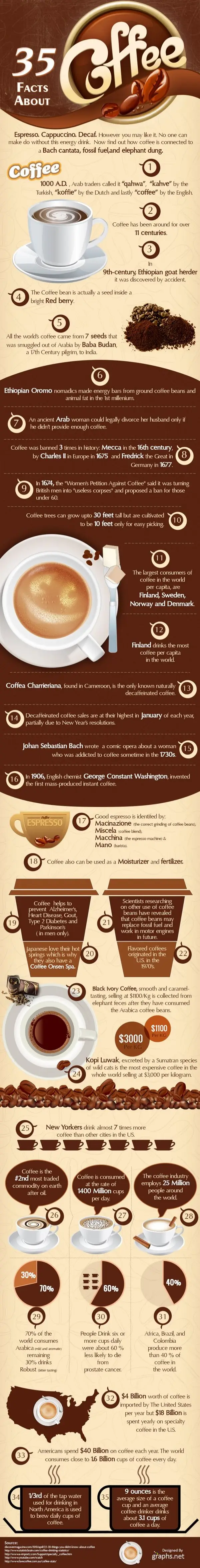 Coffee Lovers Rejoice! 38 Ways to Make a Perfect Coffee (Infographic)
