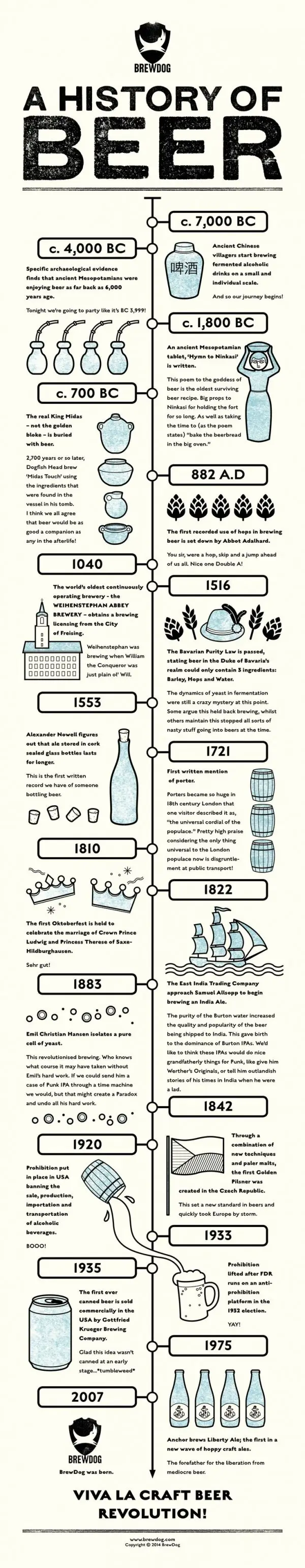A History of Beer