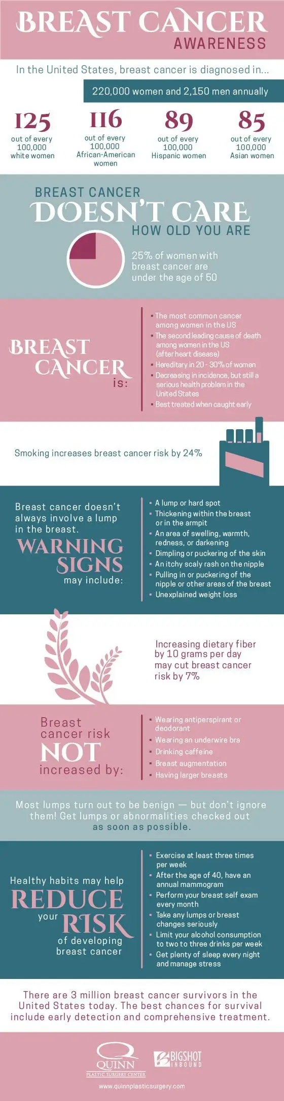 Breast Cancer 101